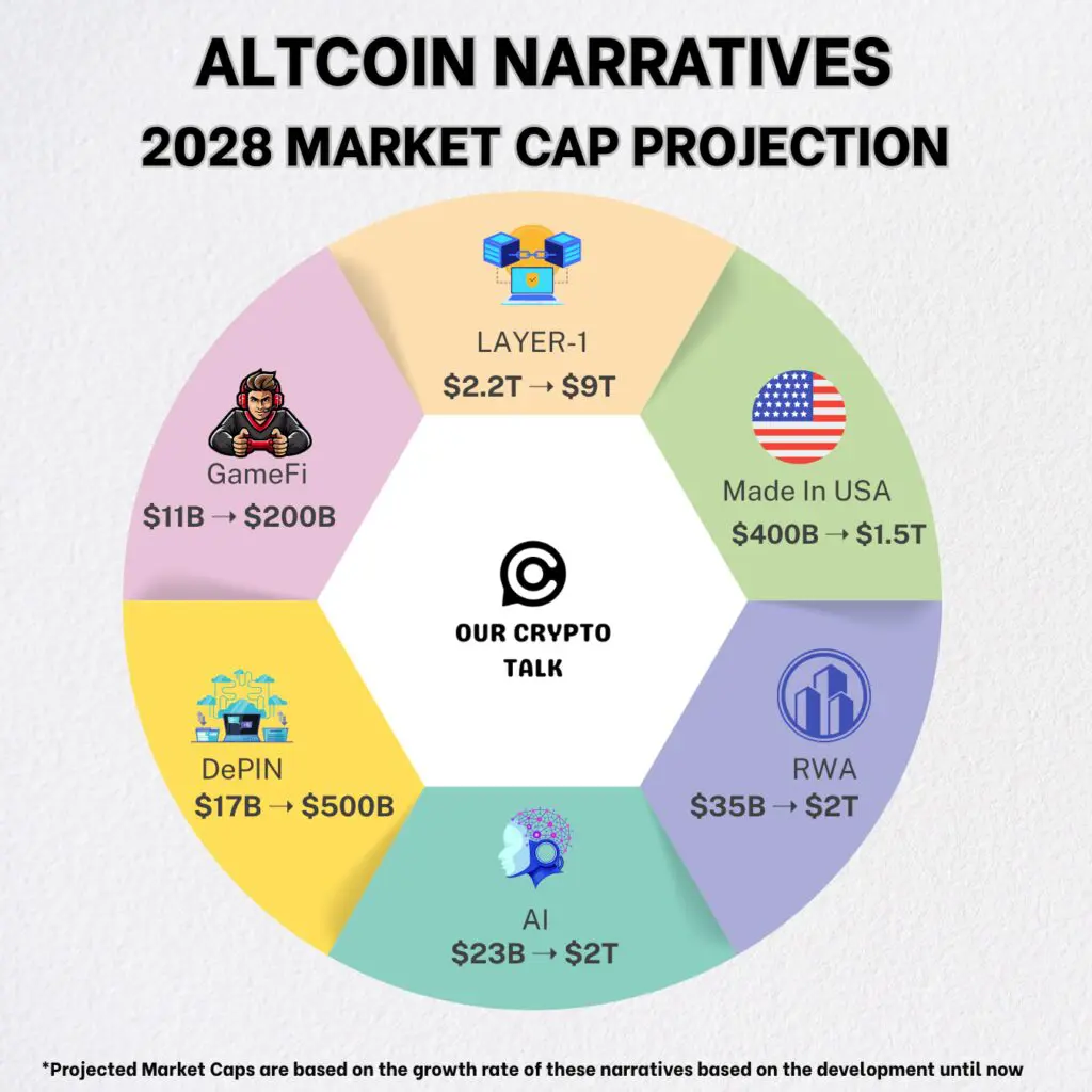 Altcoin Narratives for Altcoin Season