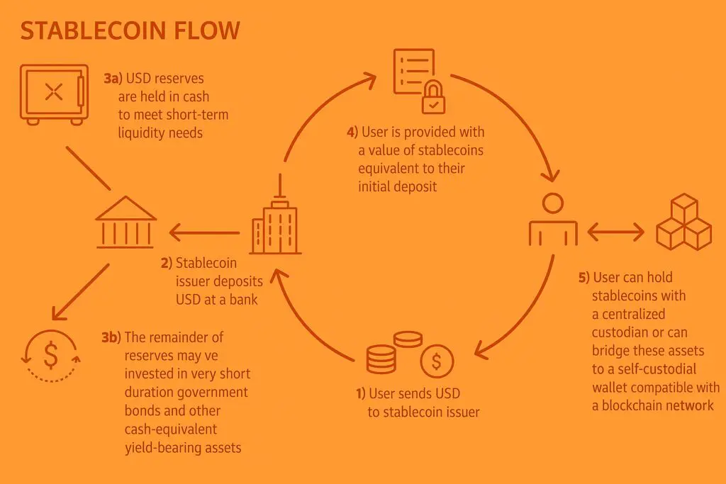 Stablecoin flow