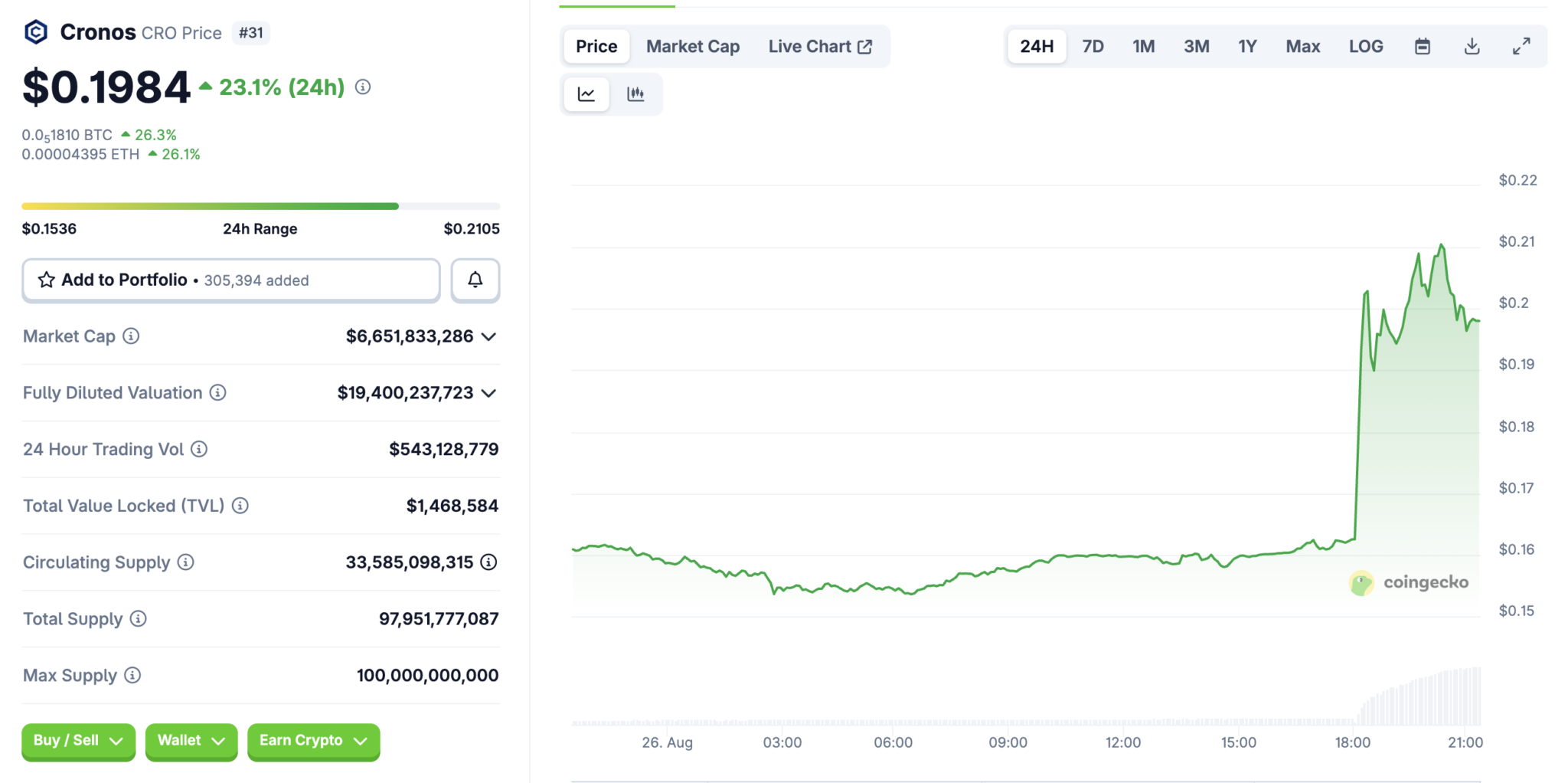 CRO Price Impact