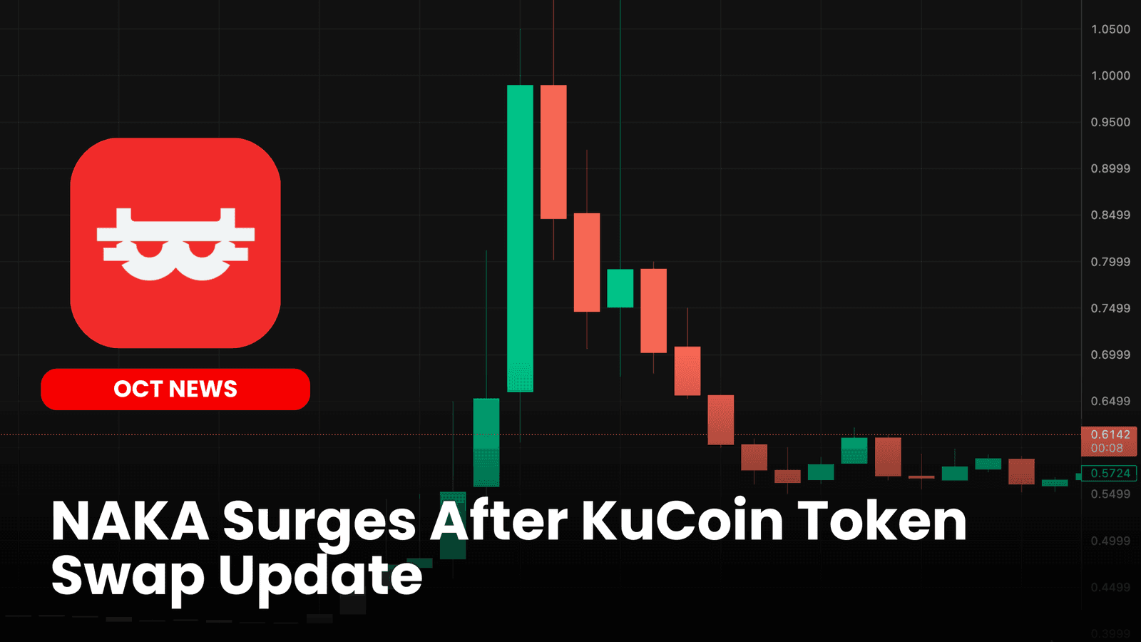 NAKA Surges After KuCoin Token Swap Update