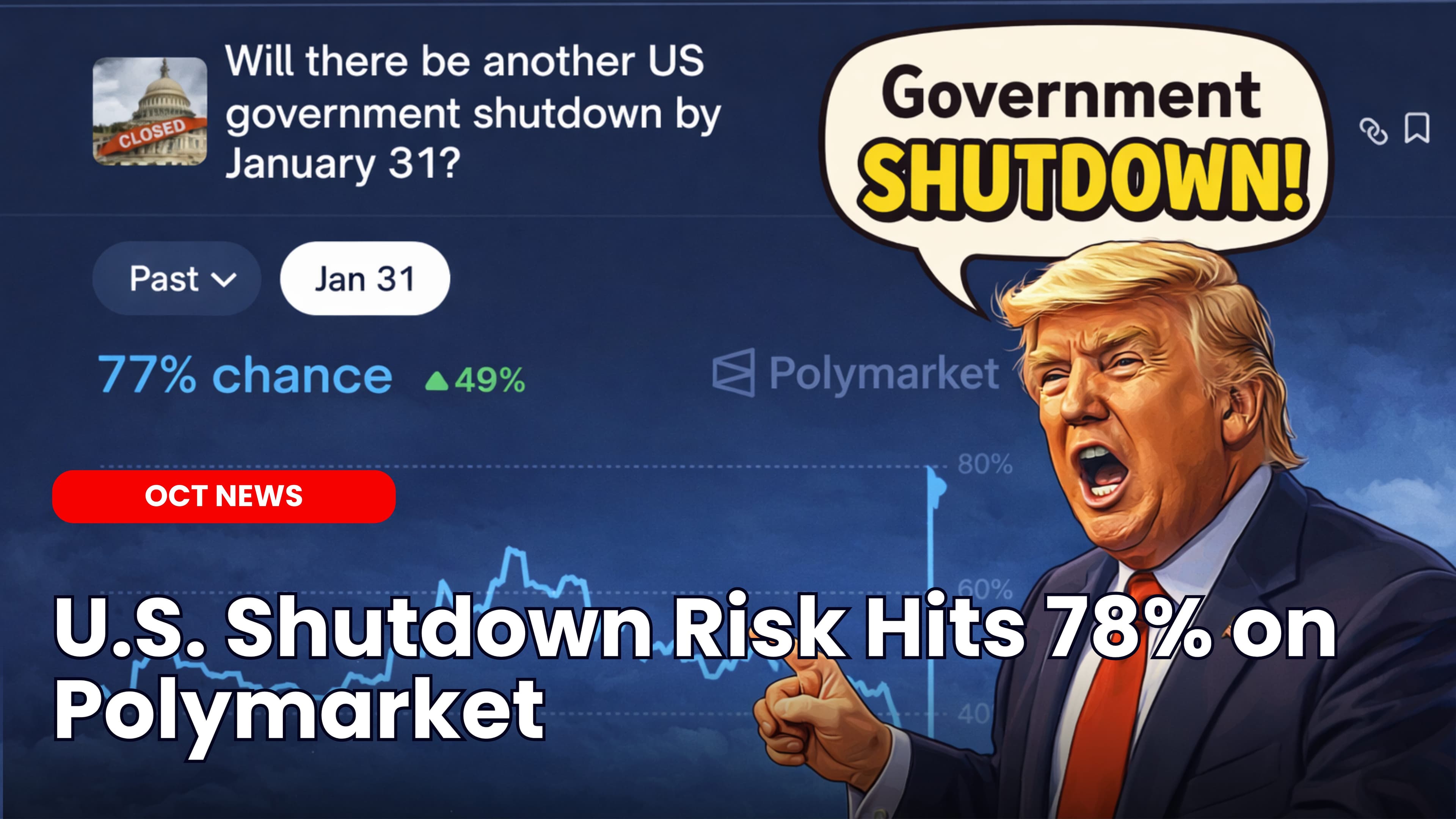 U.S. Shutdown Risk Hits 78% on Polymarket image