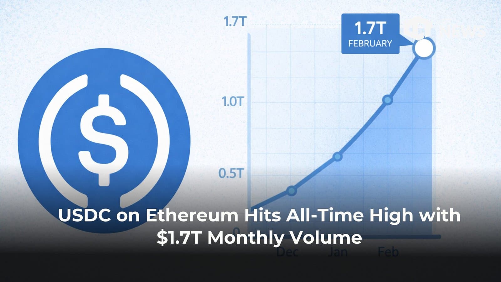 USDC on Ethereum Hits All-Time High with $1.7T Monthly Volume image