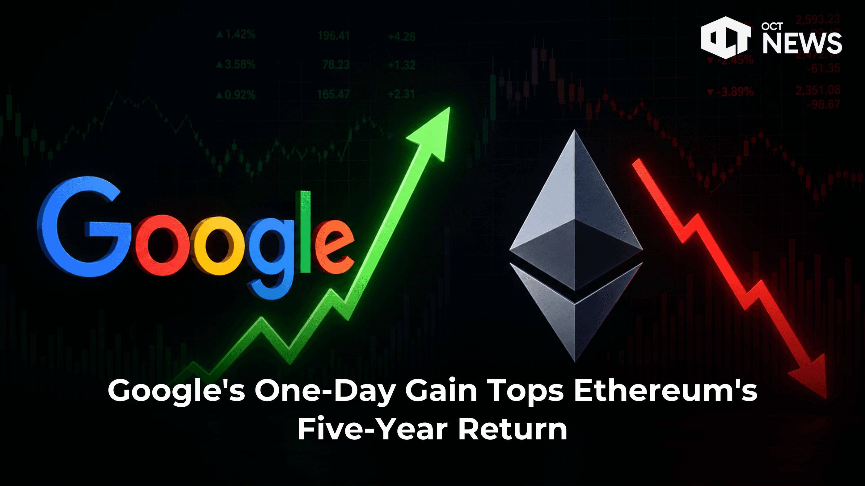 Google’s One-Day Gain Tops Ethereum’s Five-Year Return