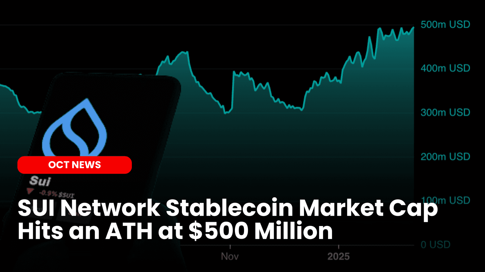 SUI Network Stablecoin Market Cap Hits an ATH at $500 Million