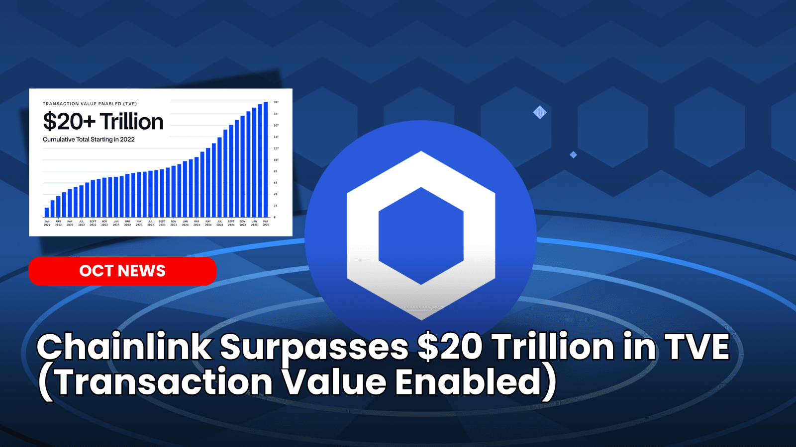 Chainlink Surpasses $20T in TVE (Transaction Value Enabled)
