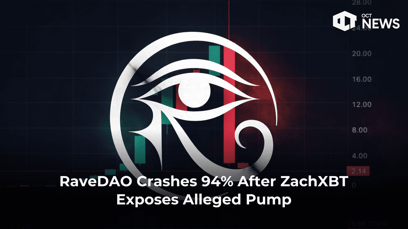 RaveDAO Crashes 94% After ZachXBT Exposes Alleged Pump
