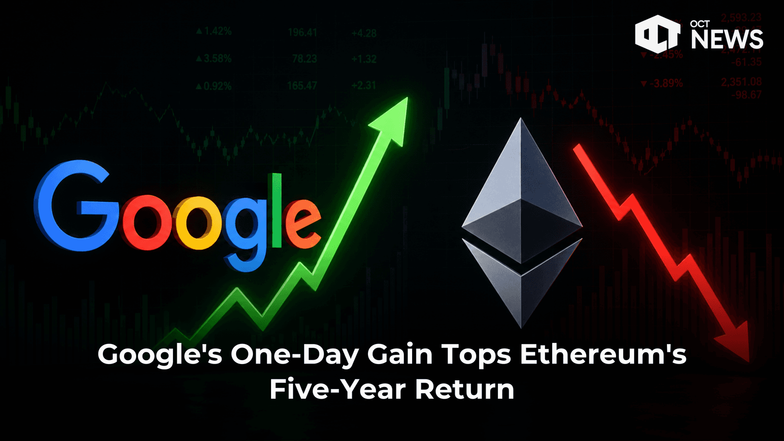 Google’s One-Day Gain Tops Ethereum’s Five-Year Return