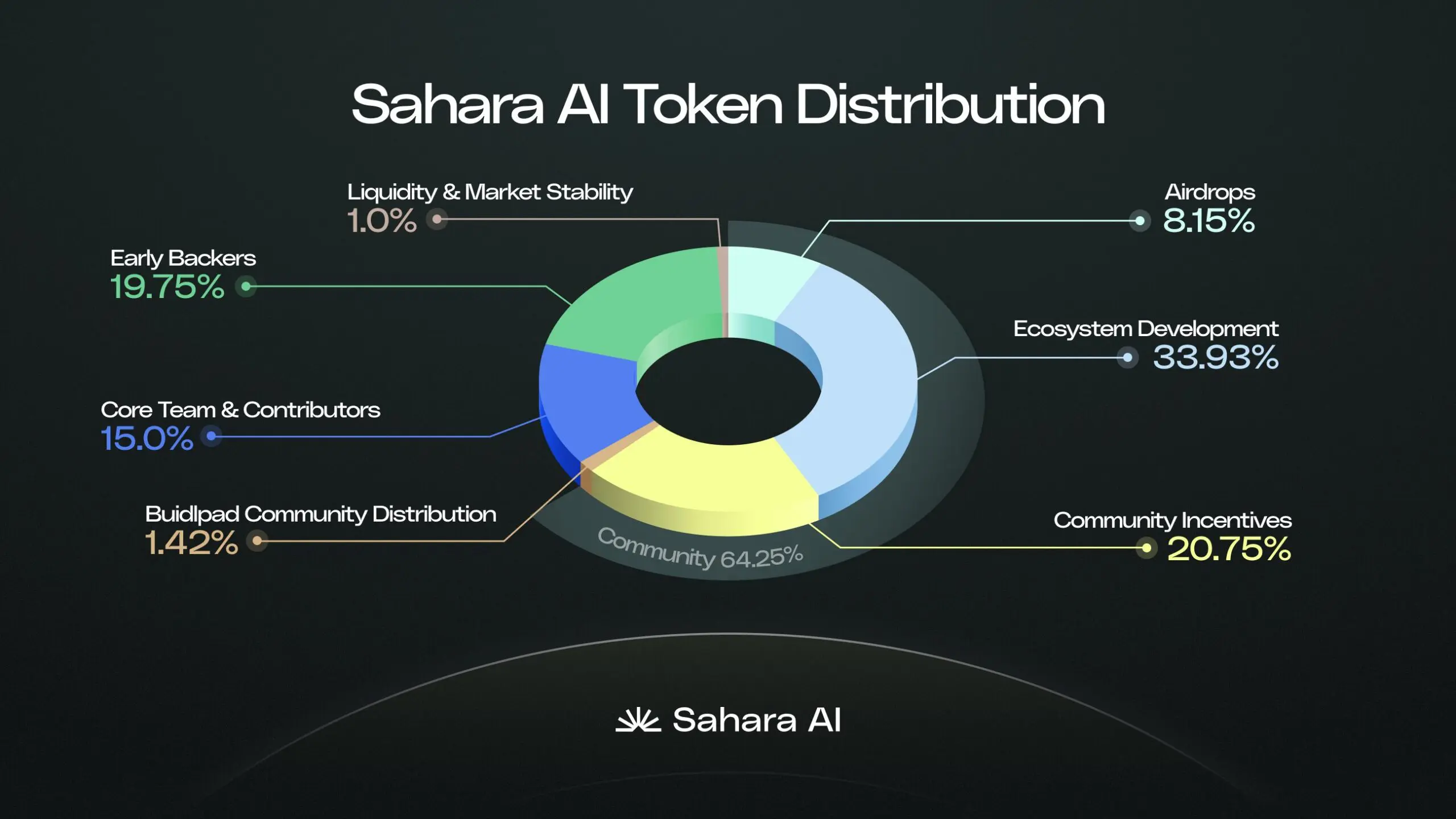 $SAHARA token launch