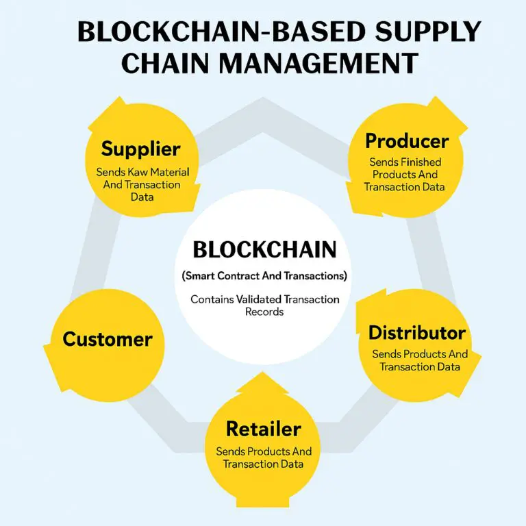 Decentralized supply chains working
