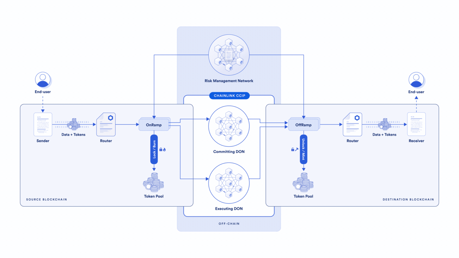 Chainlink CCIP