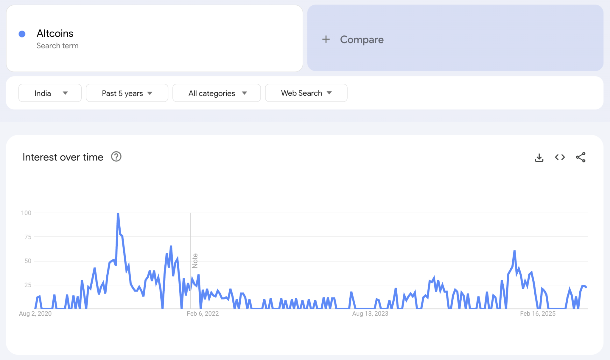 "Altcoin" keyword searches since 2020
