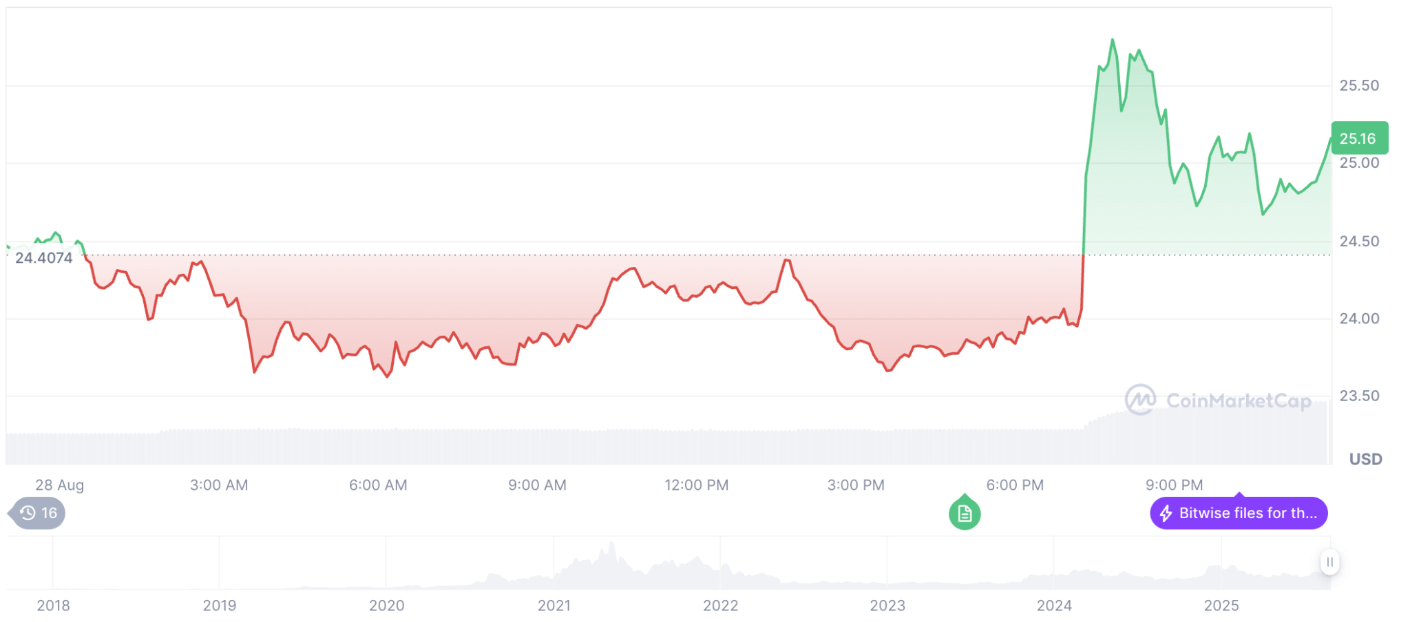 Chainlink Price
