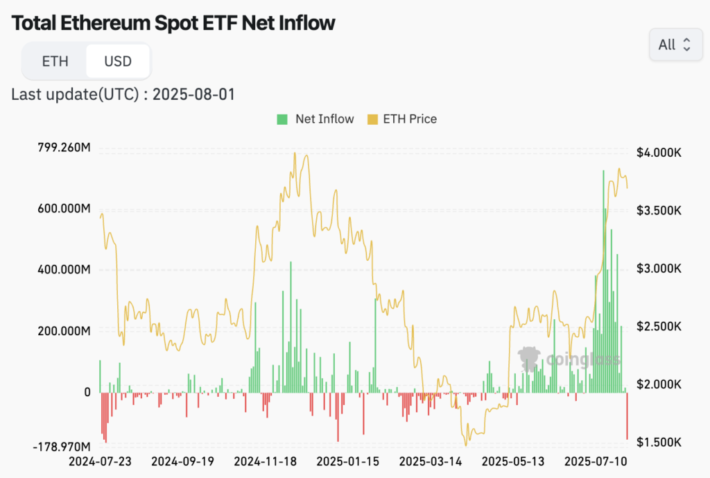 Ethereum ETF Inflows