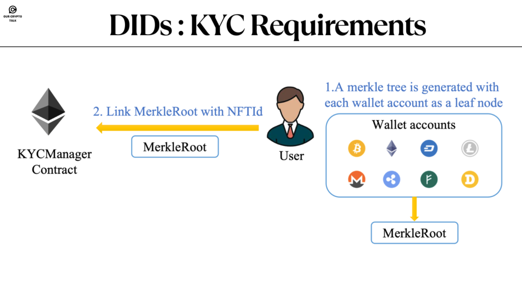 DIDs KYC Requirements