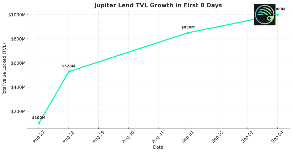 Jupiter Lend Billion dollars