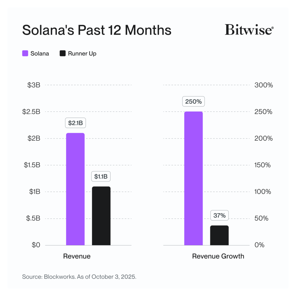 Solana Revenue Blockworks