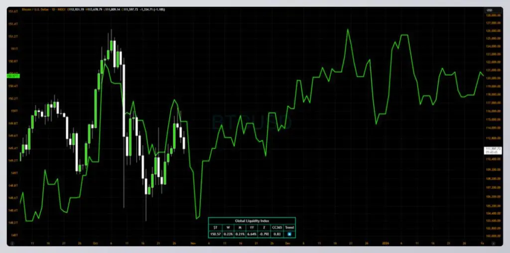 M2 Money Supply already up 5% YoY