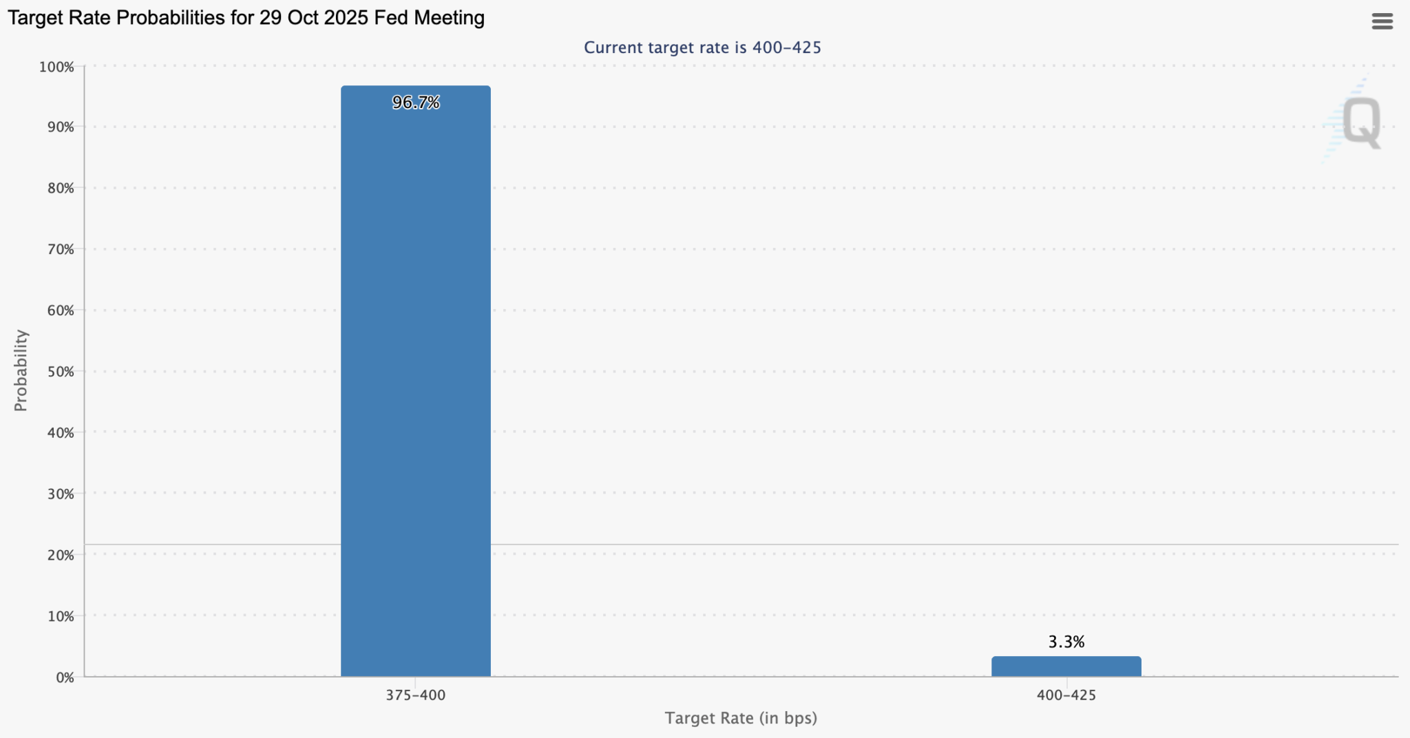 Fed Rate Cuts Expectations