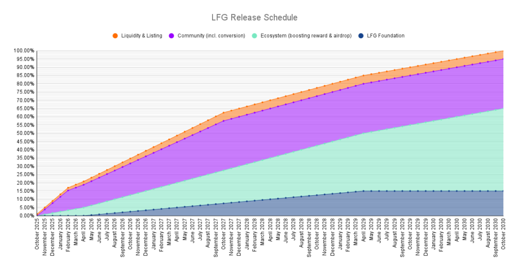 $LFG release schedule