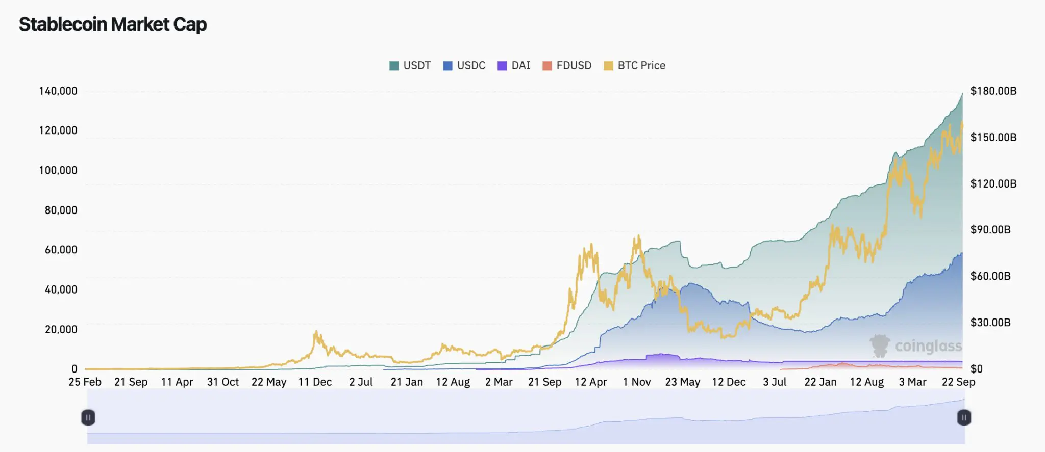 Stablecoin Market Cap
