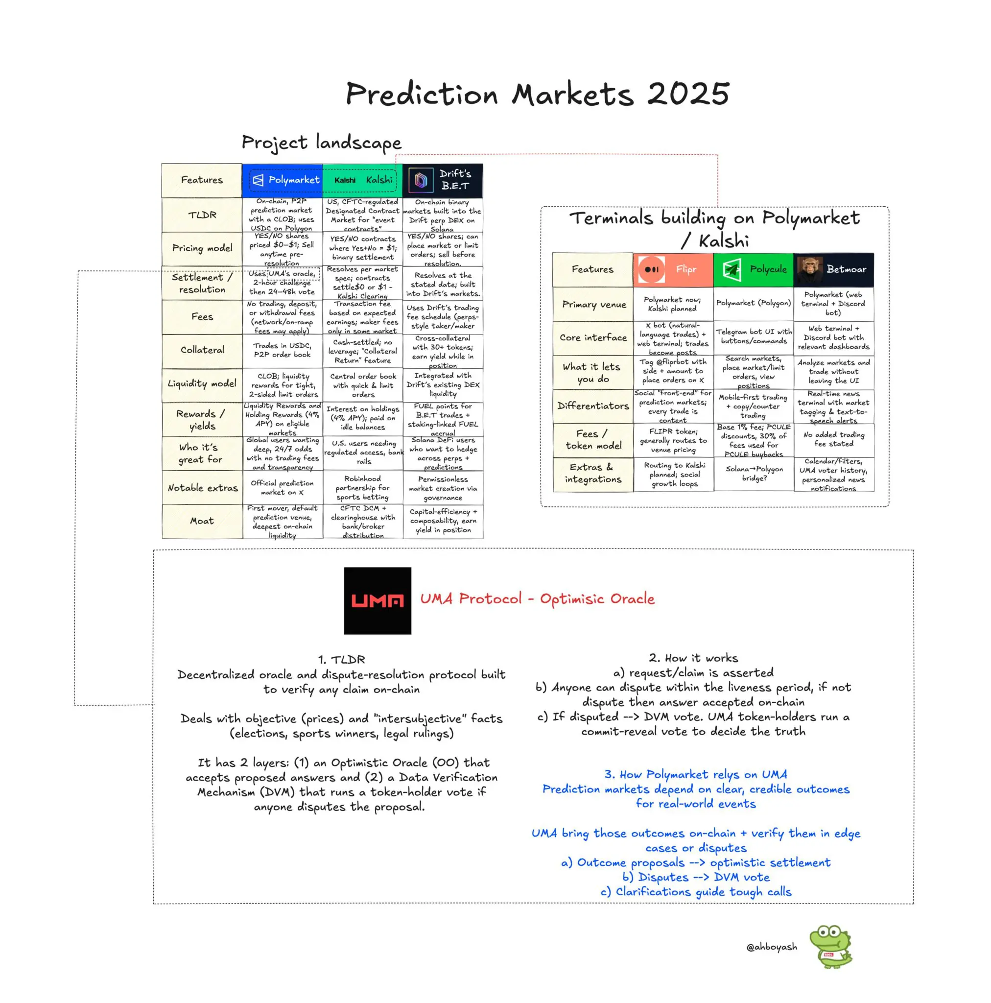 Prediction markets projects