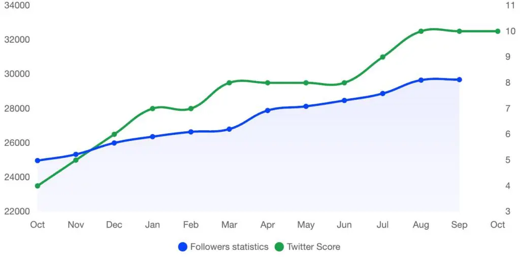 Octaspace twitter score