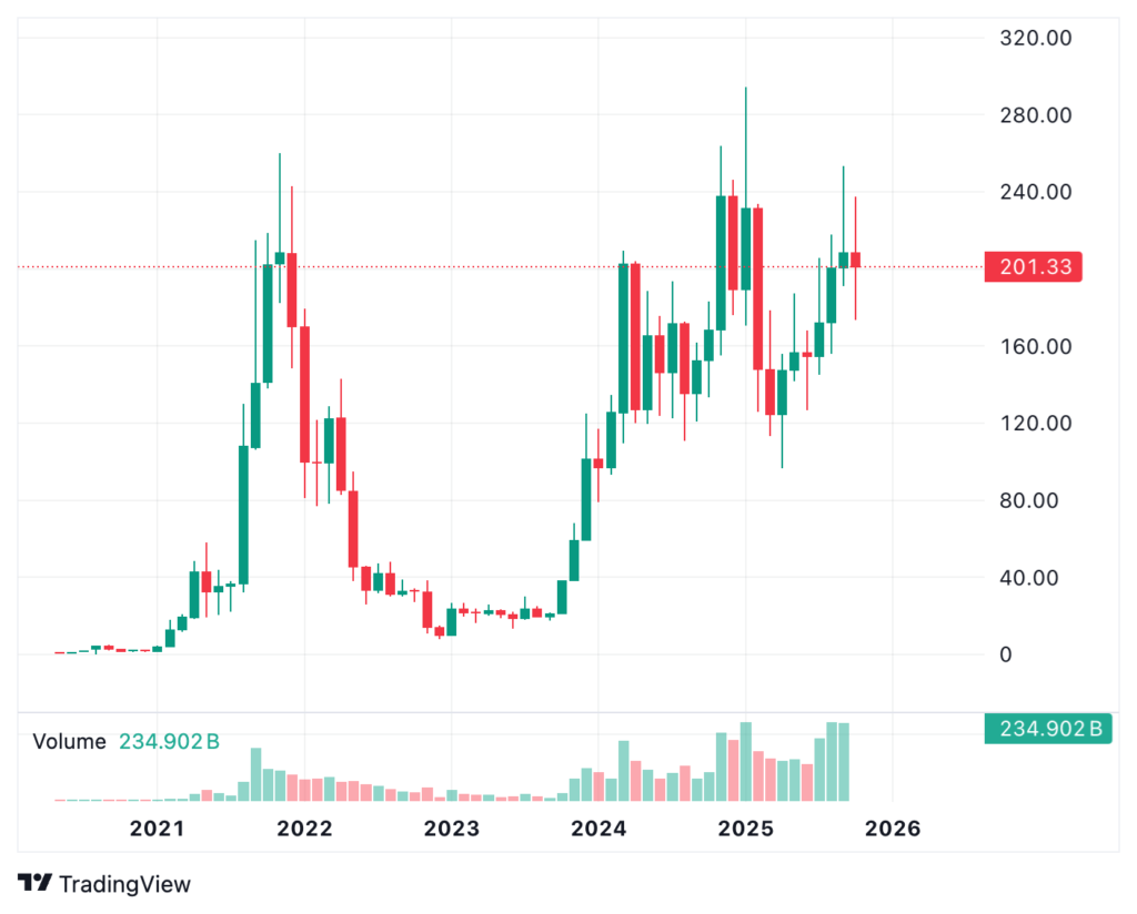Solana Price before ETF