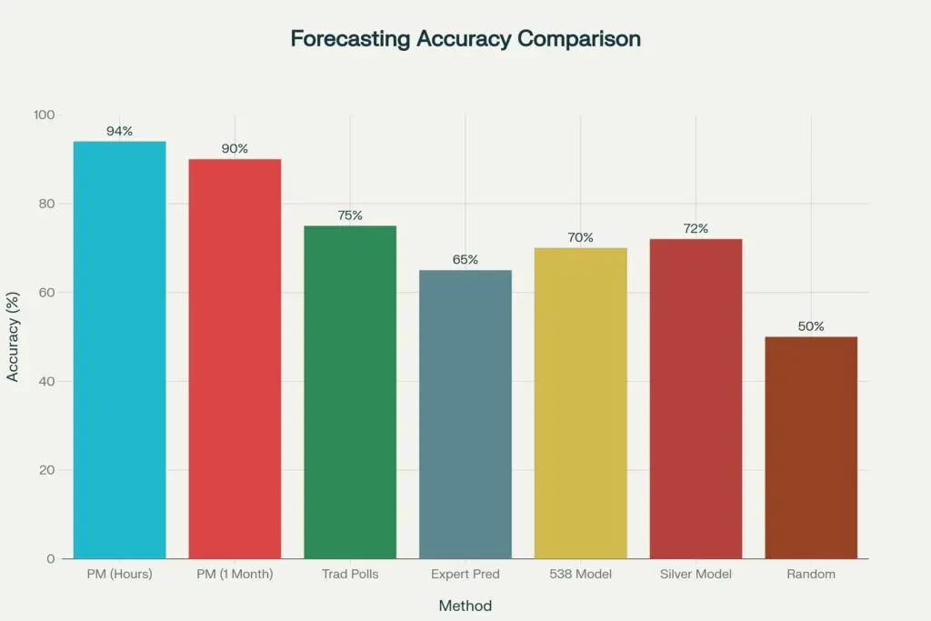 Prediction Markets Accuracy