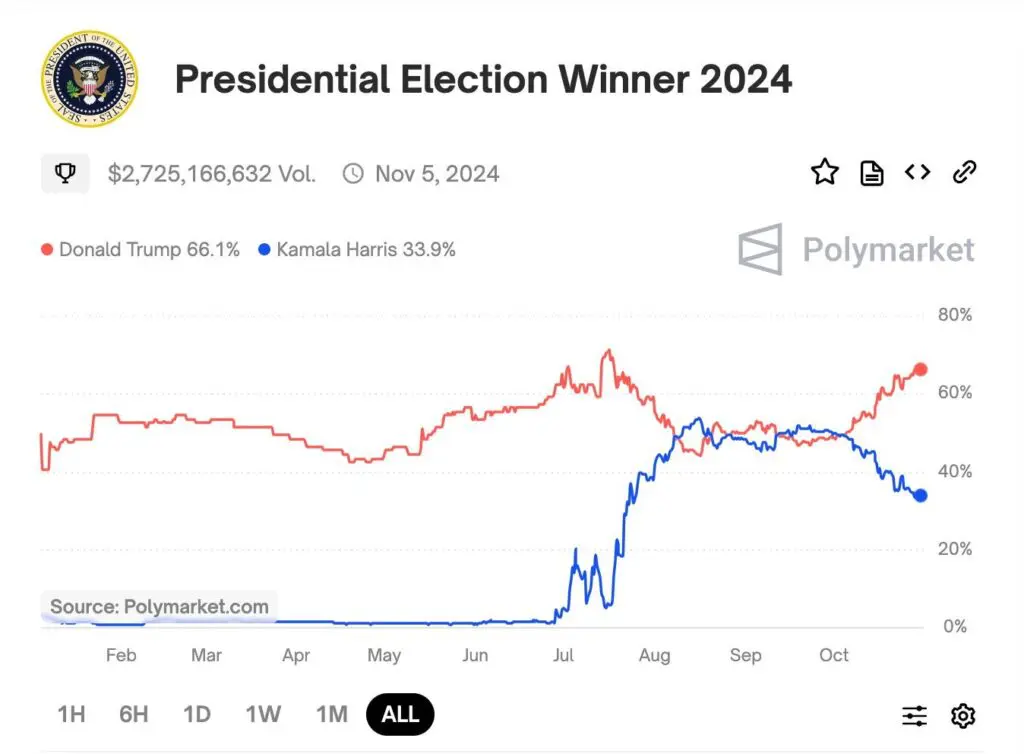 Prediction Markets Accuracy