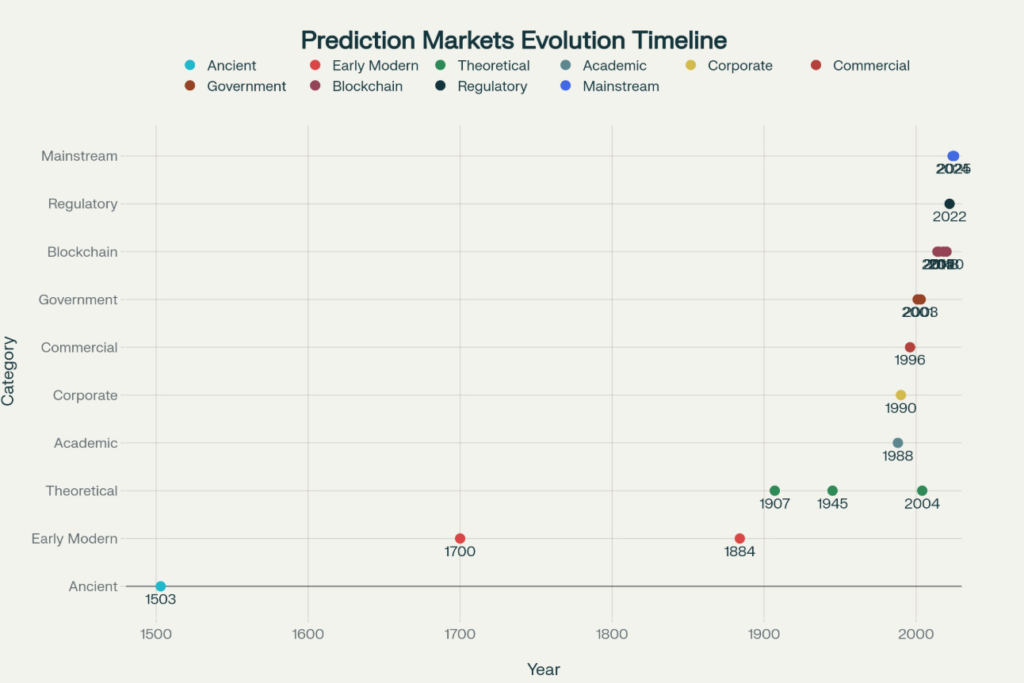 Prediction Markets Accuracy