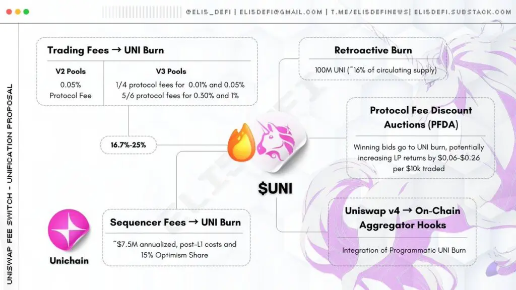 Uniswap Fee Switch Implications