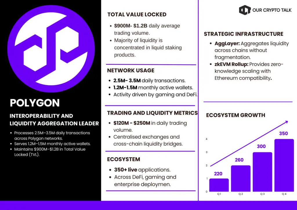 Polygon Layer 2 Projects