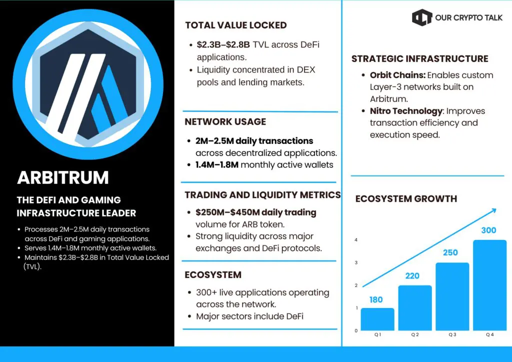 Arbitrum layer 2 projects