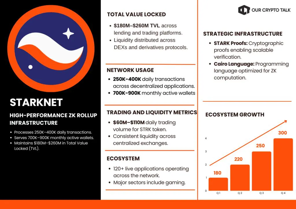Starknet layer 2projects