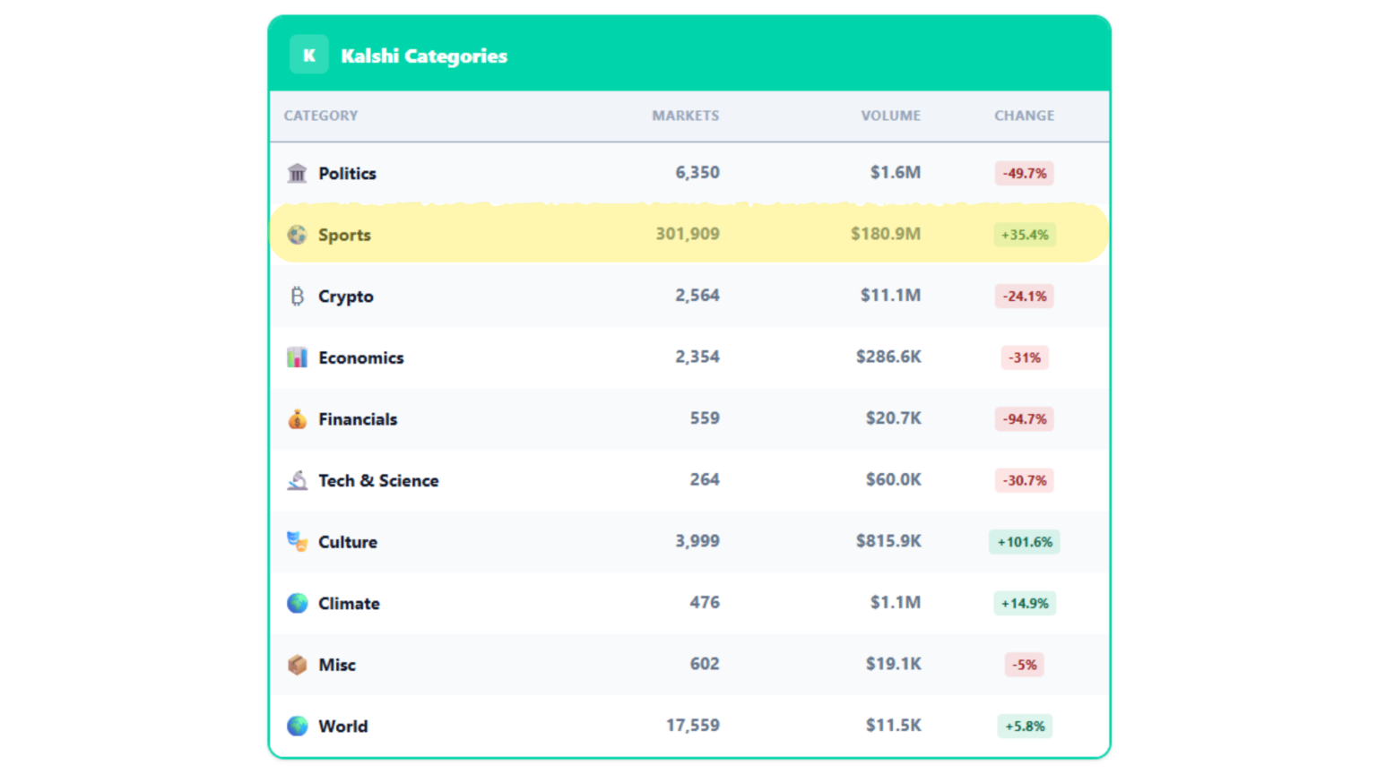 kalshi bet categories