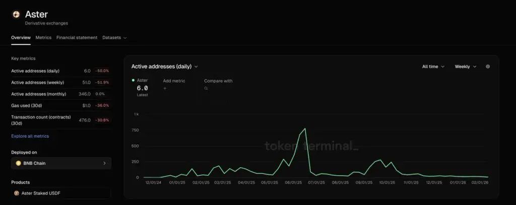 Aster DEX Faces User Activity Scrutiny Amid CZ Backing