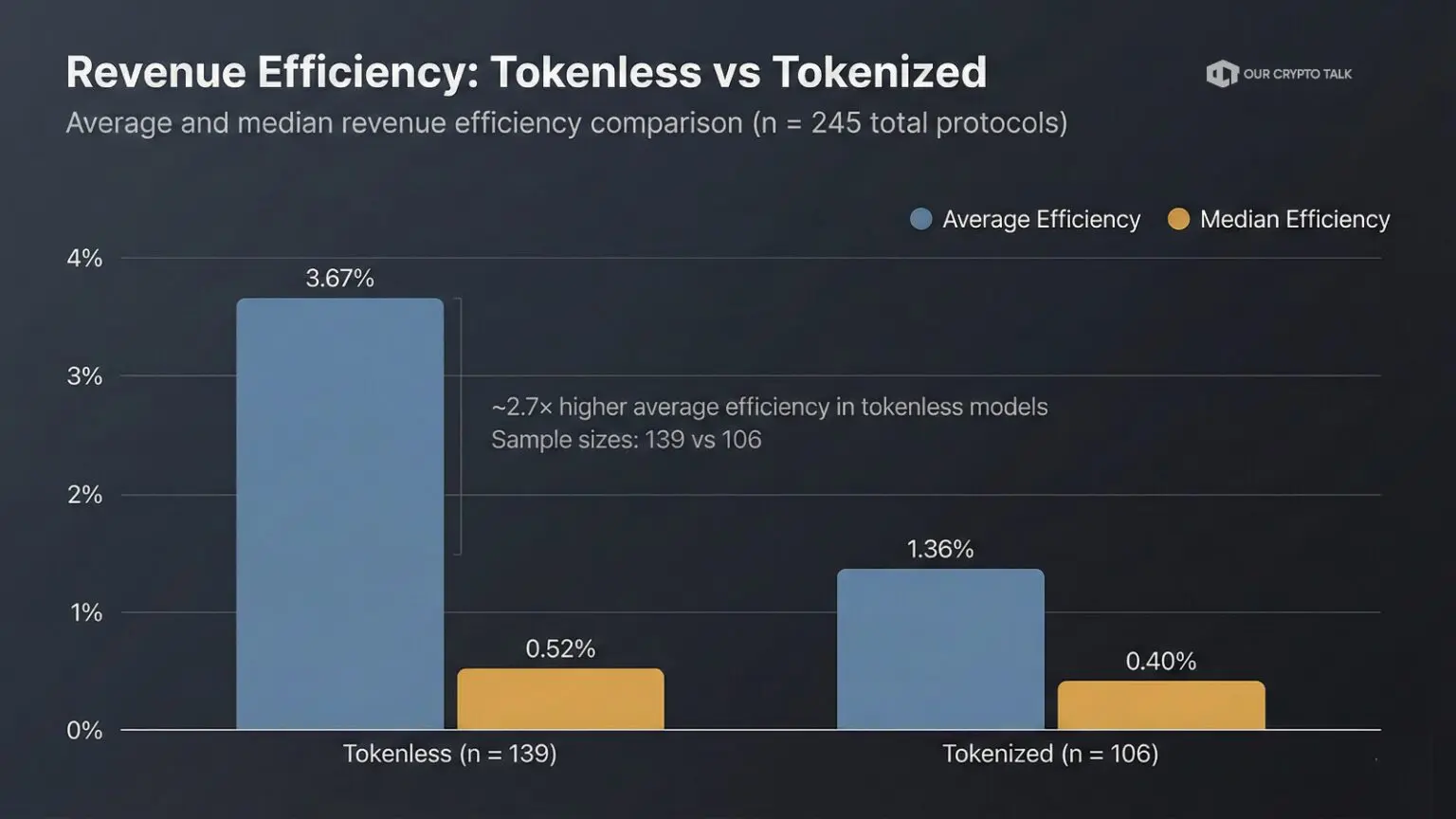 revenue efficiency tokenized vs non tokenized