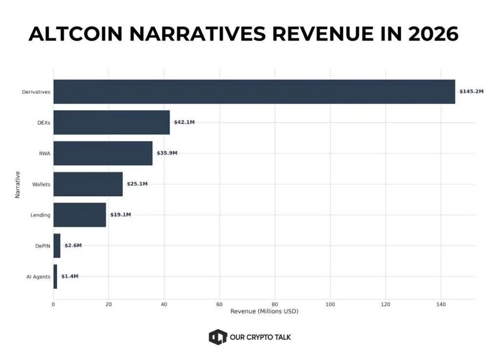 Where Crypto Actually Makes Money in 2026?