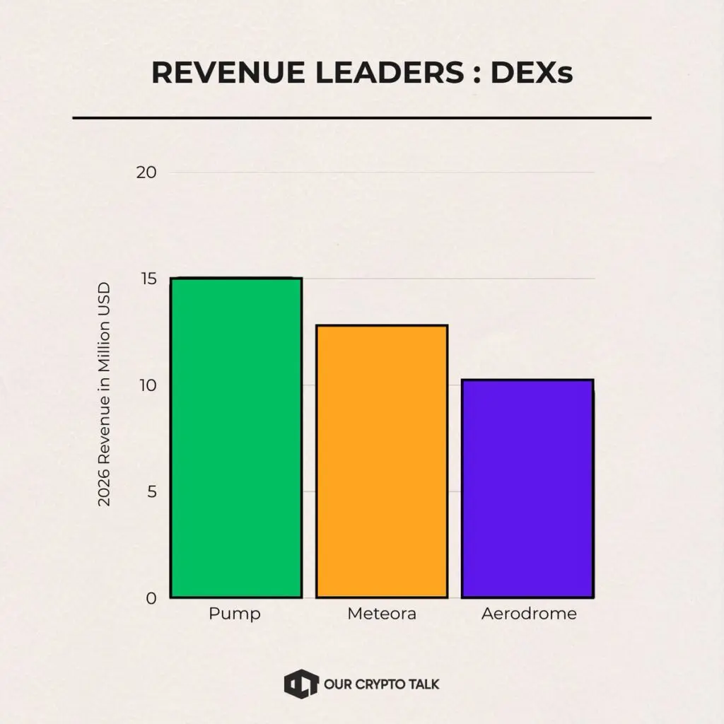 Where Crypto Actually Makes Money in 2026?