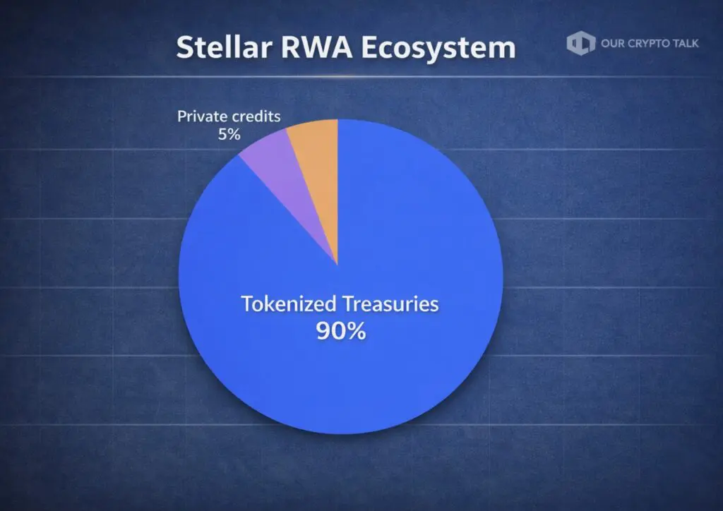 Stellar RWA Asset pi Chart