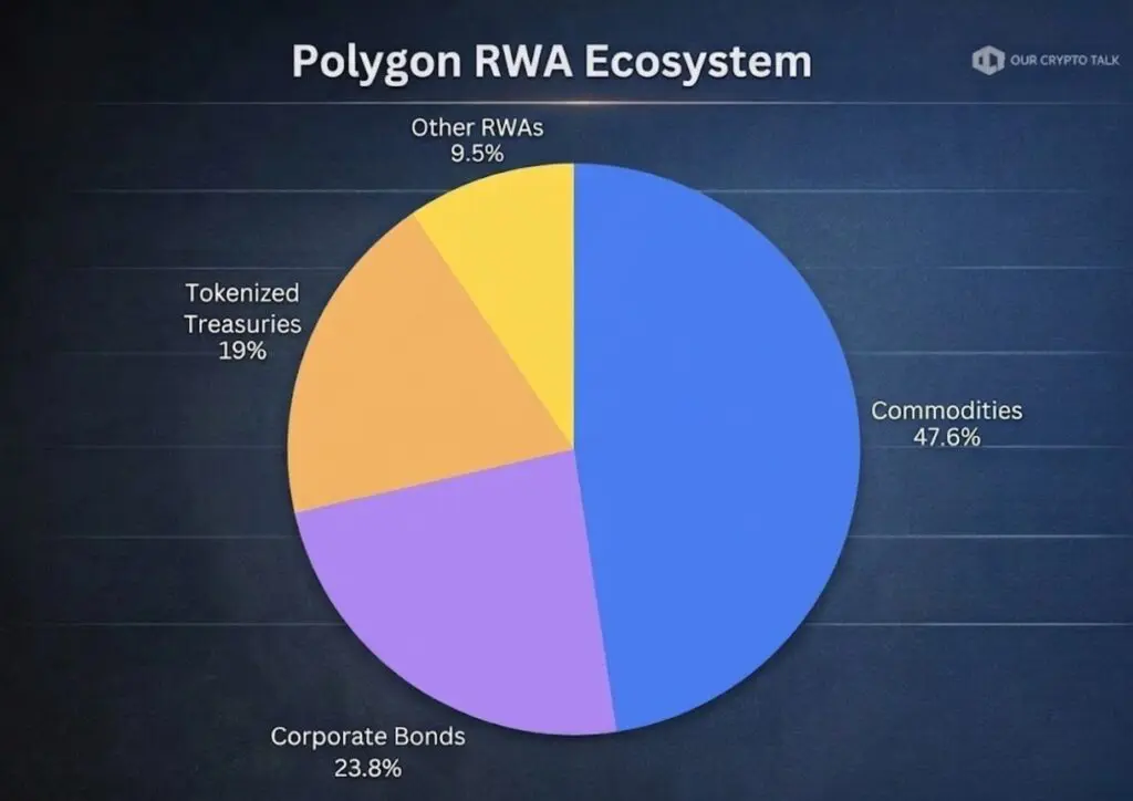 Polygon RWA Asset Pi Chart