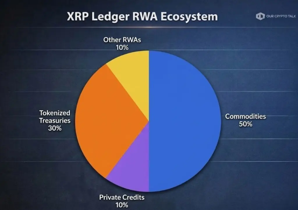 XRP Ledger RWA Asset Pi Chart