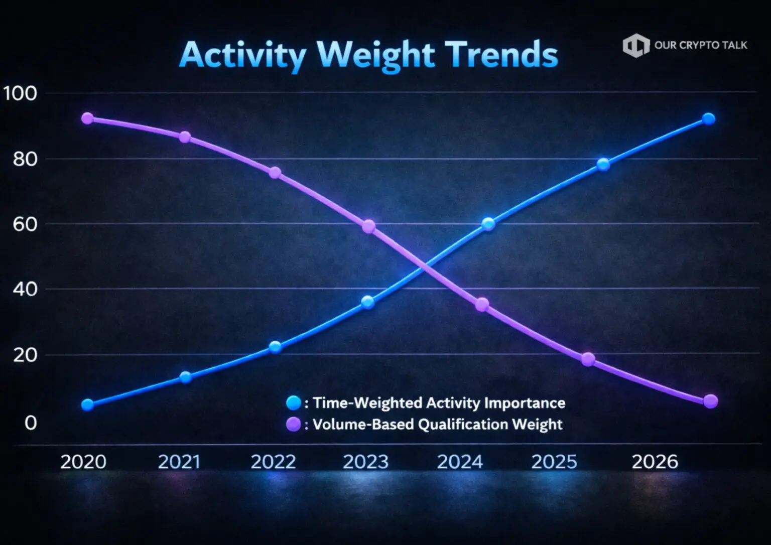 Time-weighted airdrop activity model showing consistent versus burst participation patterns