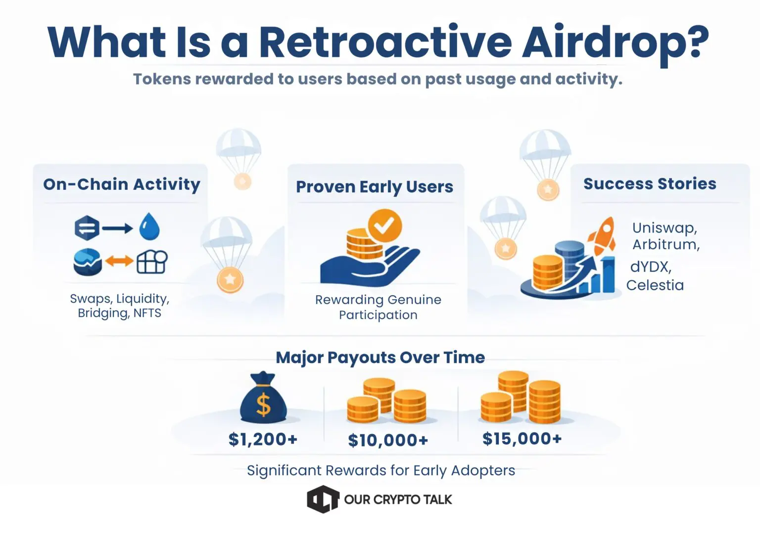 Retroactive airdrops