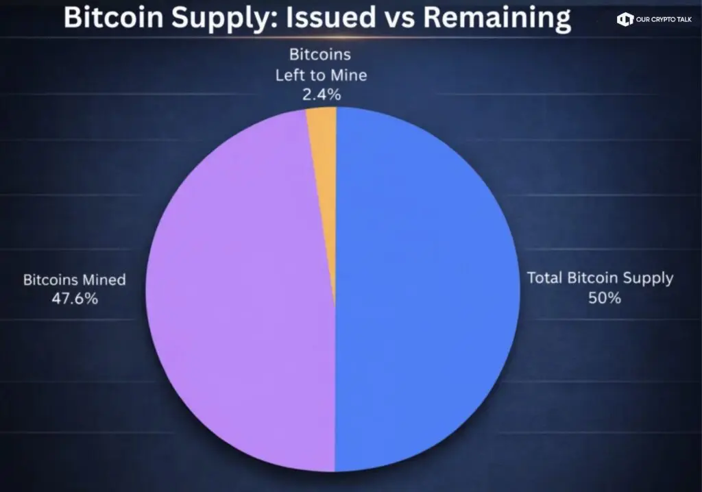 What Happens When All 21 Million Bitcoins Are Mined? A Beginner's Guide