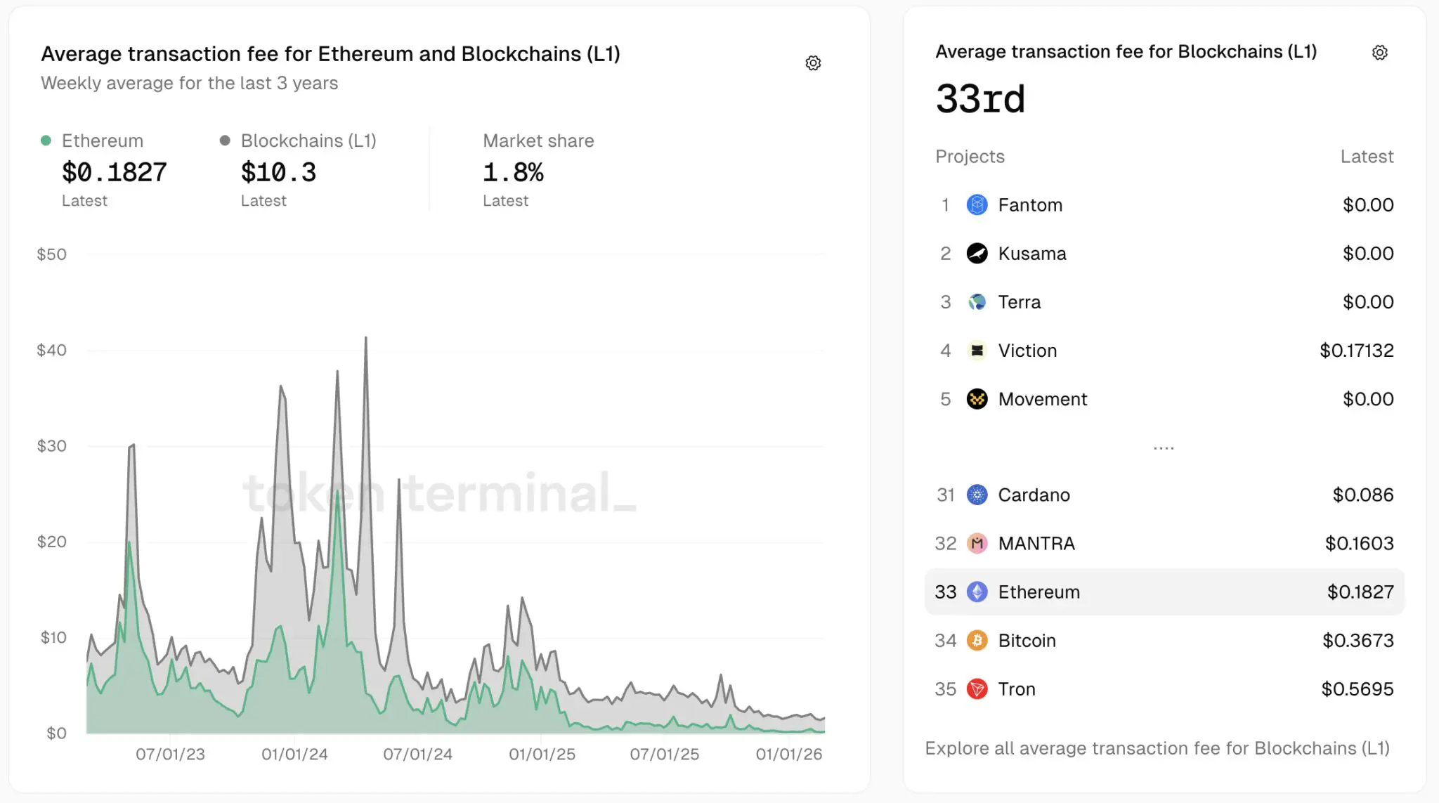 Ethereum Gas Fees