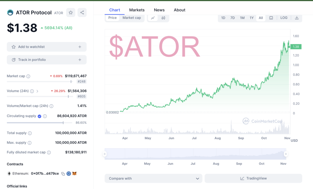 ator protocol tokenomics