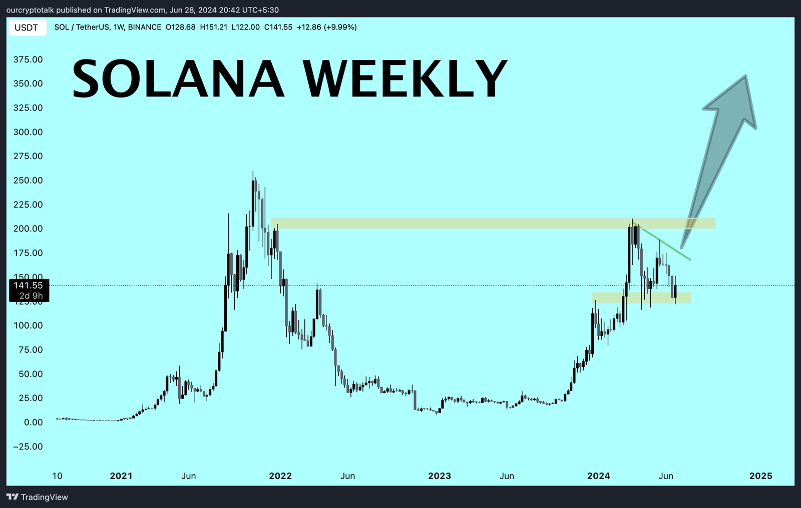 Solana Weekly Price