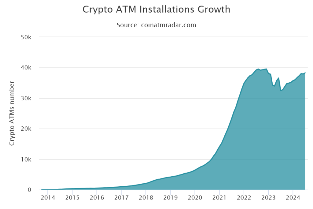 Crypto ATMs Growth