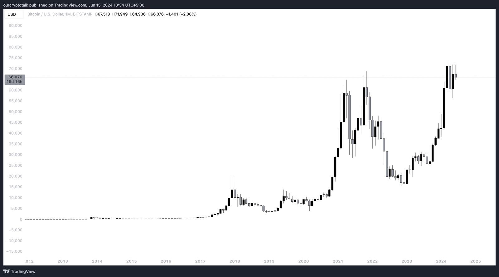 Bitcoin Price Monthly